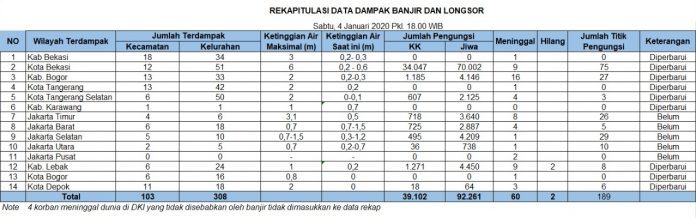 [Update Banjir] 60 Orang Meninggal, Korban Terbanyak di Jawa Barat