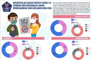 Di Indonesia, Lebih Banyak Laki-Laki Terinfeksi Covid–19 Dibandingkan Perempuan